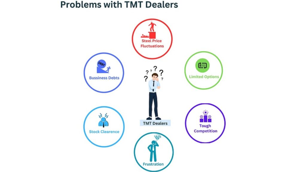 5 Crucial Challenges for TMT Dealers